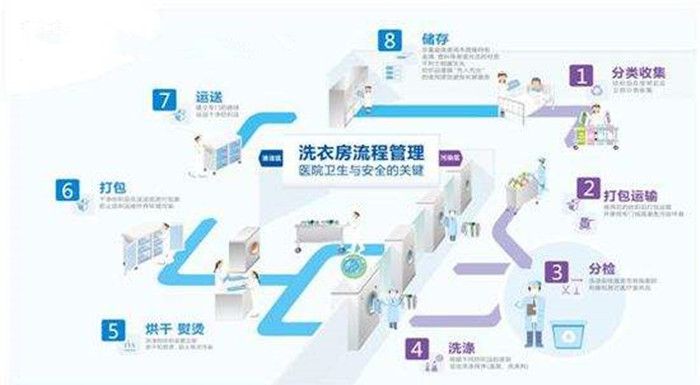 百強(qiáng)洗滌設(shè)備解析-水洗廠洗滌布草的操作步驟，注意事項(xiàng)