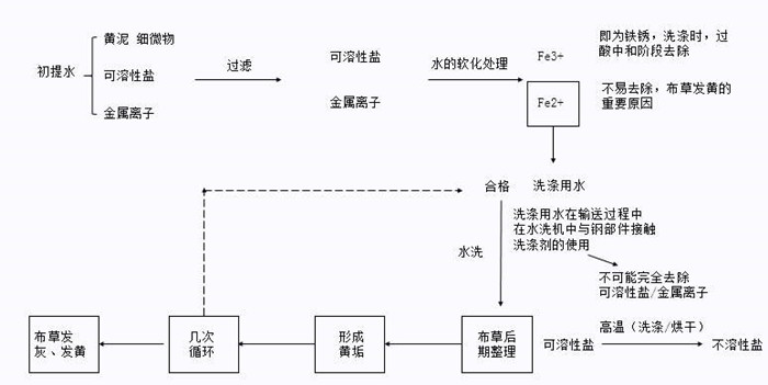 百強(qiáng)洗滌設(shè)備解析-水洗廠洗滌布草的操作步驟，注意事項(xiàng)